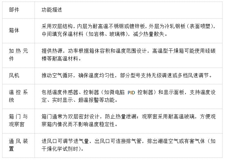 鼓风干燥箱工作原理