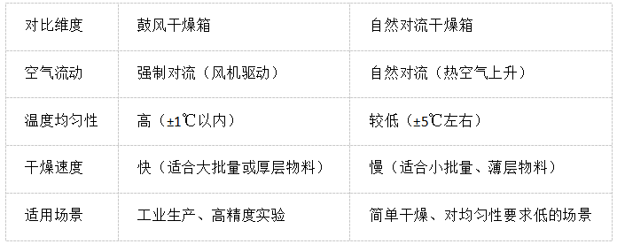 鼓风干燥箱工作原理
